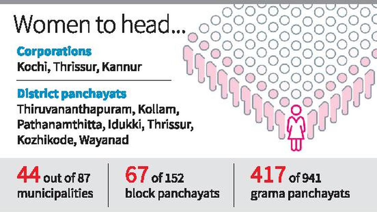 2025 Kerala local body polls: Kochi, Thrissur, Kannur to have women Mayors