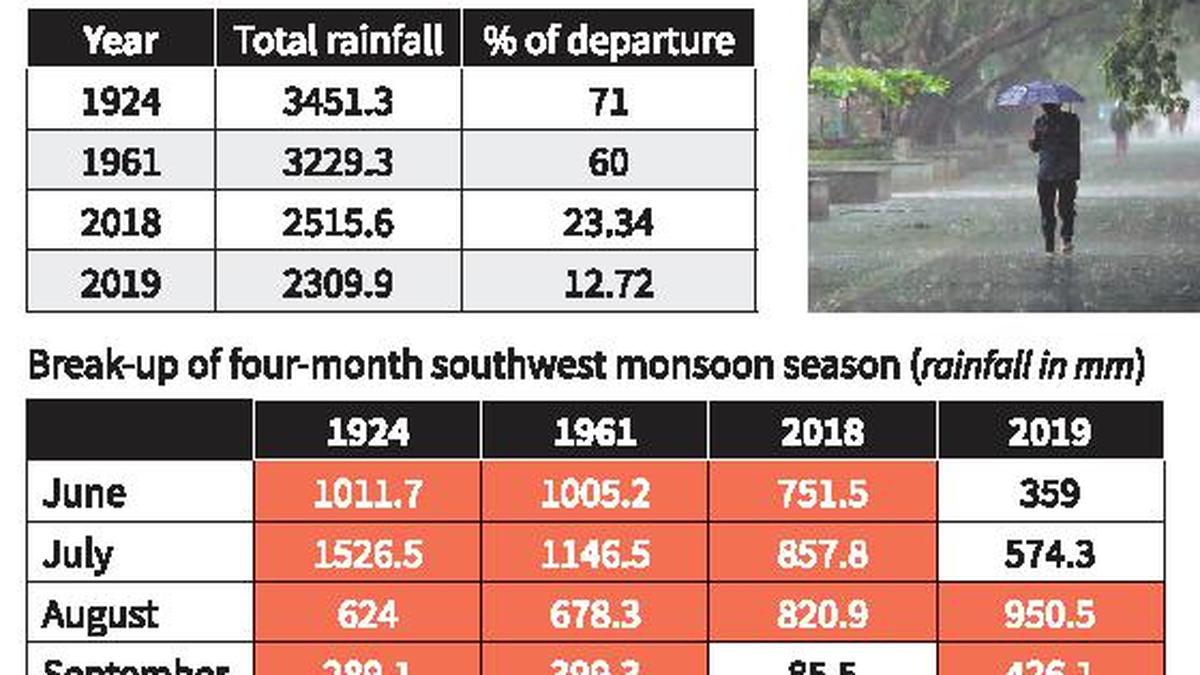 Centennial anniversary of 1924 flood throws light on changing climatic pattern of Kerala