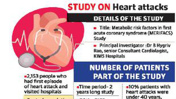 ‘Heart attack risk posed by overweight, sedentary lifestyle, poor diabetes control’