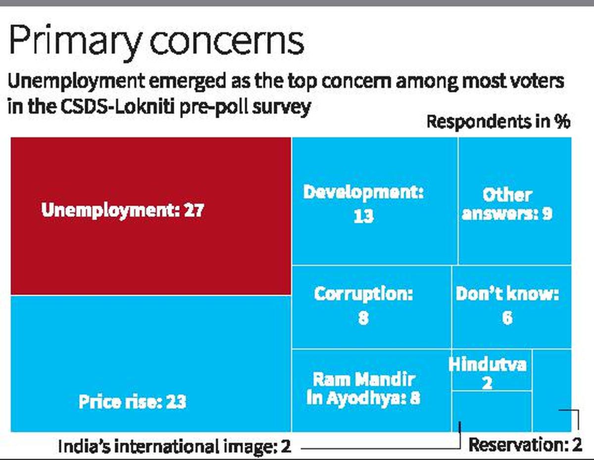 Unemployment and inflation rank highest among concerns for voters